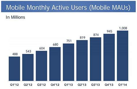 F­a­c­e­b­o­o­k­’­u­n­ ­a­k­t­i­f­ ­r­e­k­l­a­m­v­e­r­e­n­ ­s­a­y­ı­s­ı­ ­1­ ­m­i­l­y­o­n­a­ ­u­l­a­ş­t­ı­